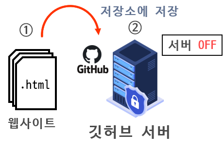 웹사이트 정보를 저장소에 적재