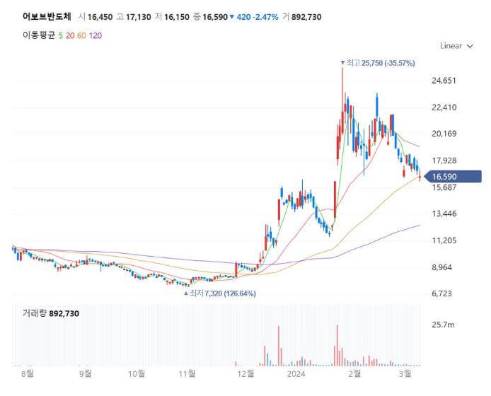 어보브 반도체 주가