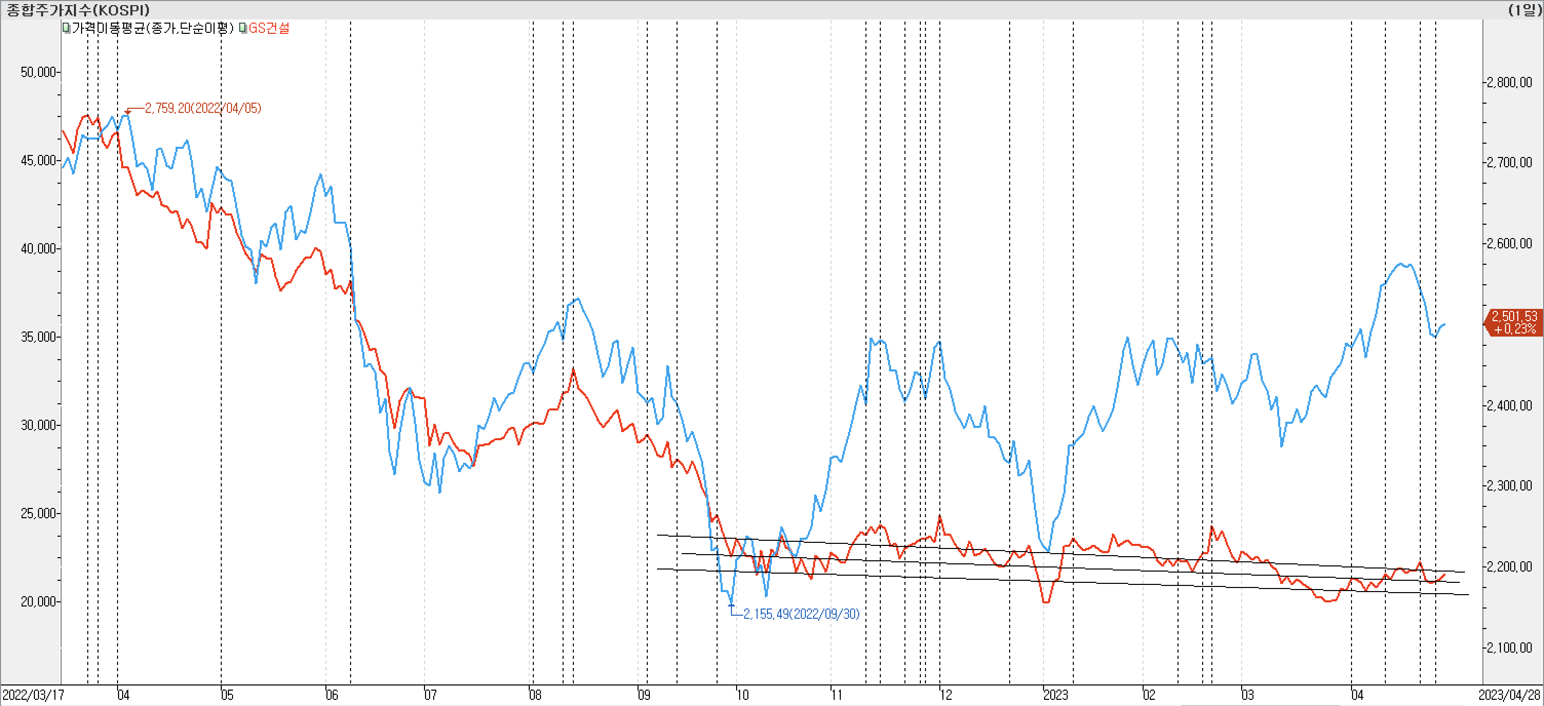 2. 종가선 차트 비교-GS건설
