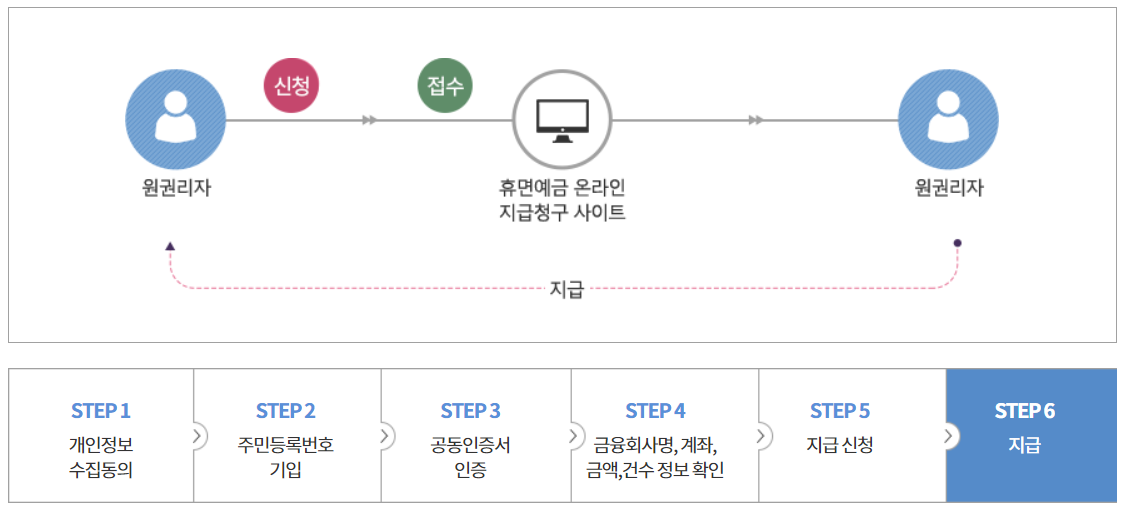 휴면예금 지급신청