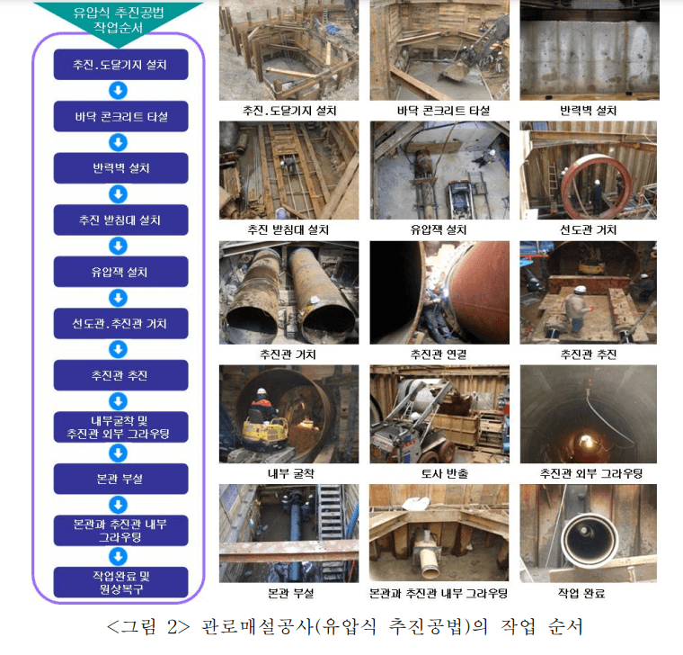 관로매설공사(유압식 추진공법)의 작업 순서