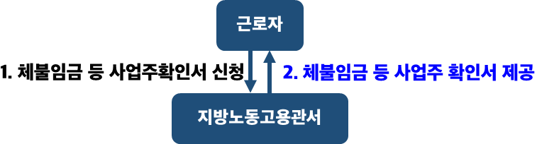 체불 임금 등 사업주 확인서 발급 절차