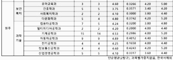 평균 등급 기준 (원주캠퍼스)