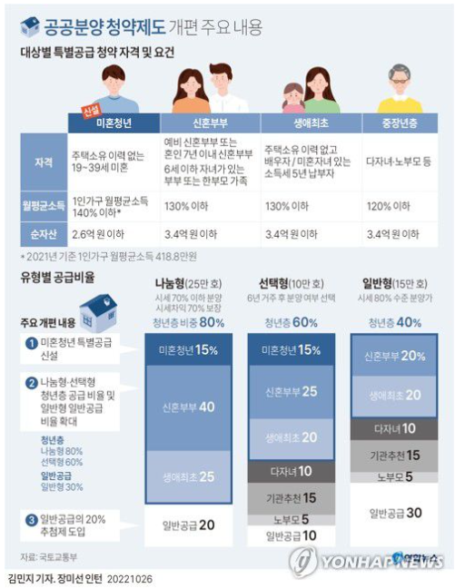  2030 '영끌'서 청약시장으로 분산하나, 역차별 우려도
