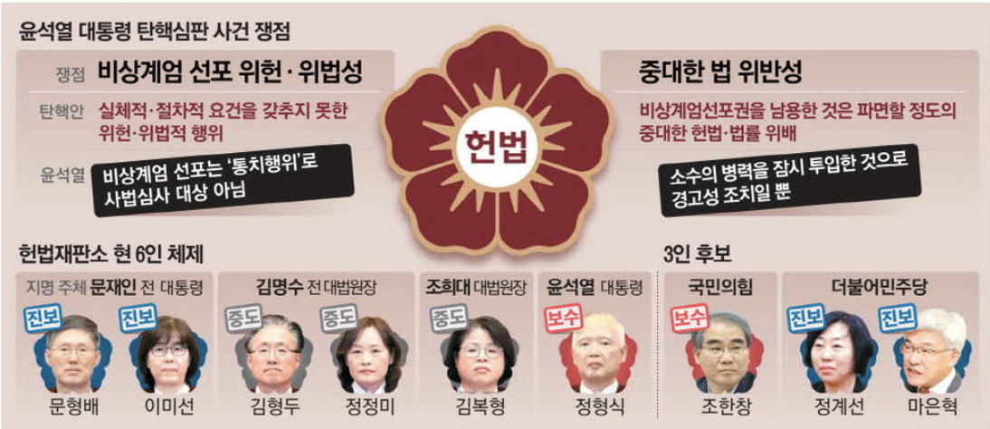 윤석열 대통령 탄핵심판 사건 쟁점 (출처 : 매일경제)