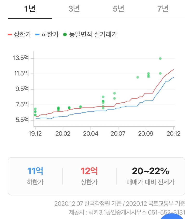  30년 넘은 부산아파트 올해 매매가 상승 실화?