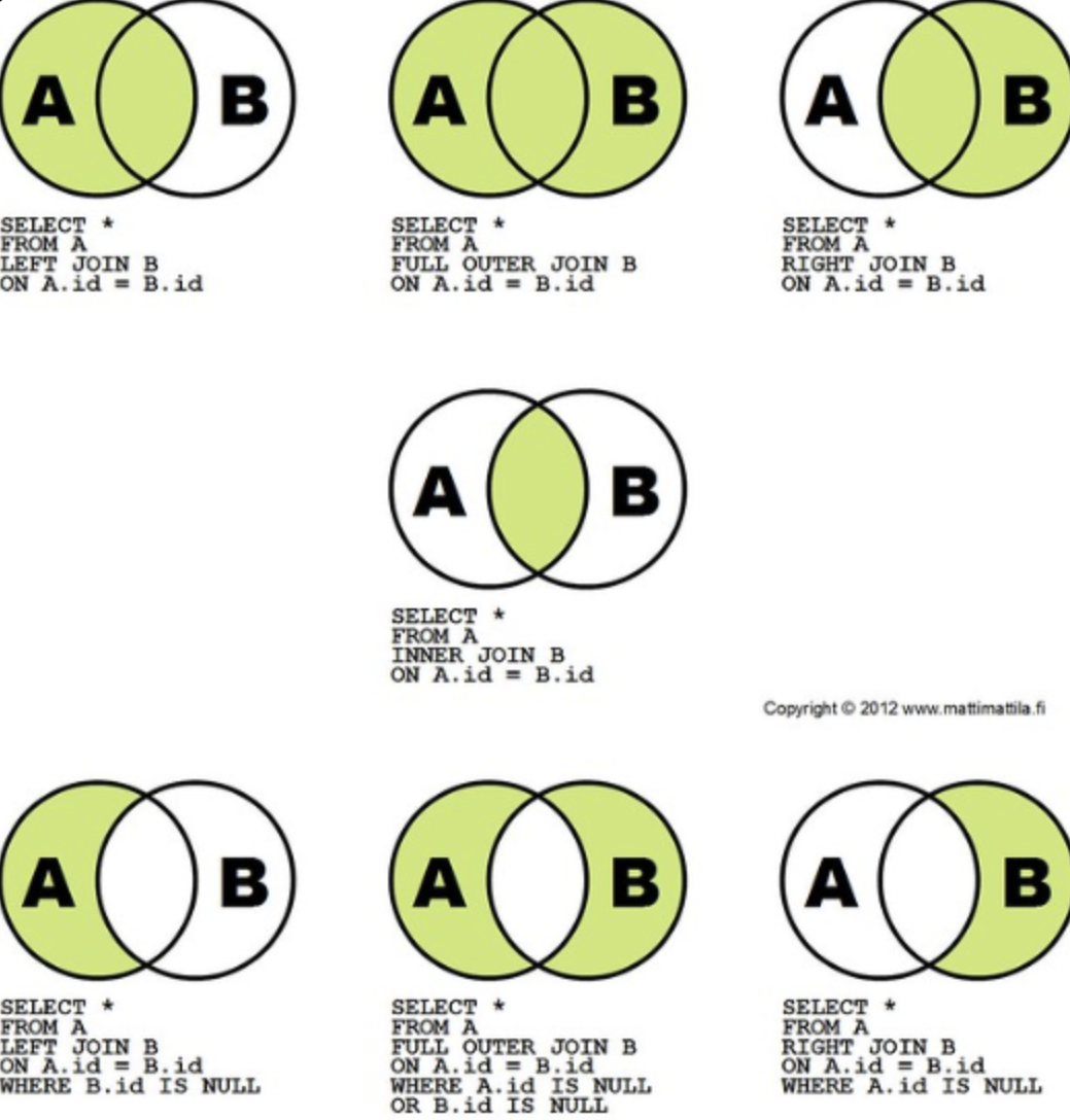[SQL] inner join/ outer join/ left join/ right join