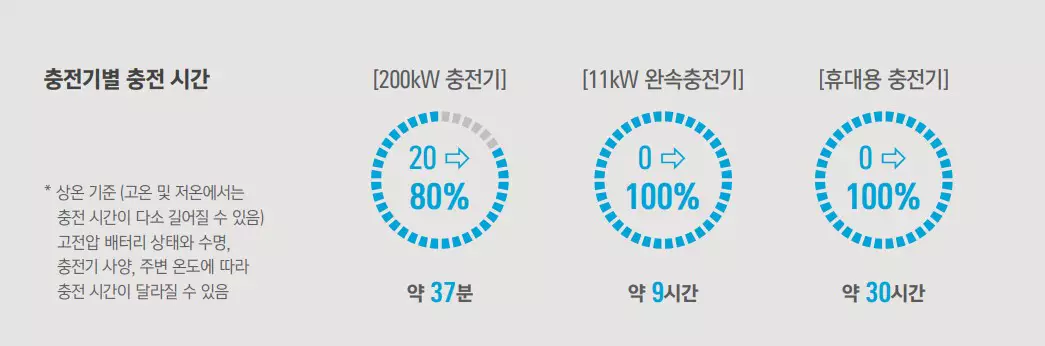 충전기별 충전 시간