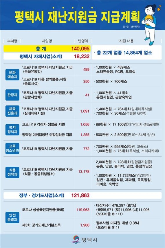  평택 자체 5차 재난지원금