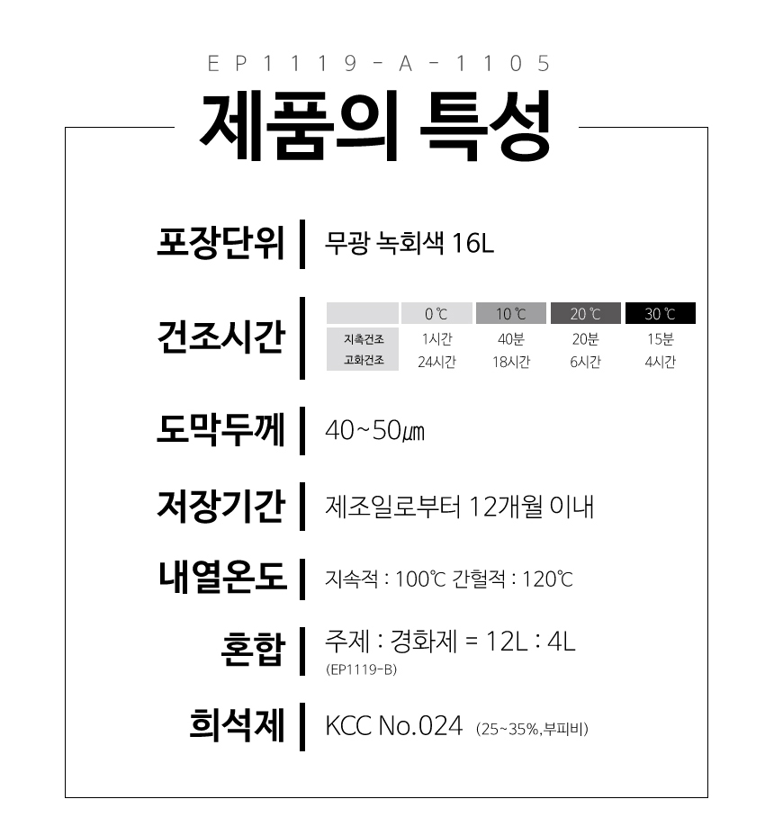 무광, 녹회색
색상은 KCC 표준색상표에 준하며 기타 색상은 주문에 의함
0 ℃ 10 ℃ 20 ℃ 30 ℃ 순서대로
지촉건조는 1 시간 40 분 20 분 15 분
고화건조는 24 시간 18 시간 6 시간 4 시간
저 장 기 간 12개월
16L 포장시 (주제 : 경화제 EP1119-B = 12L : 4L)