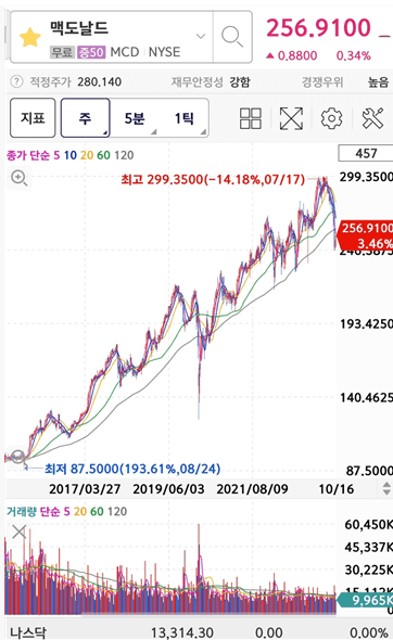 Mcdonald 주가&#44; 배당지급일&#44; 배당수익률