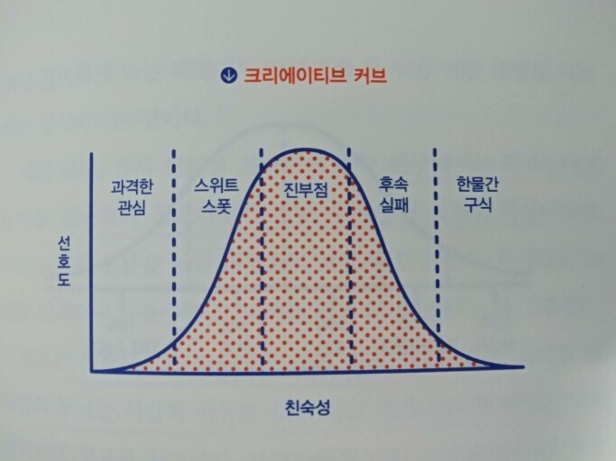 크리에이티브 커브