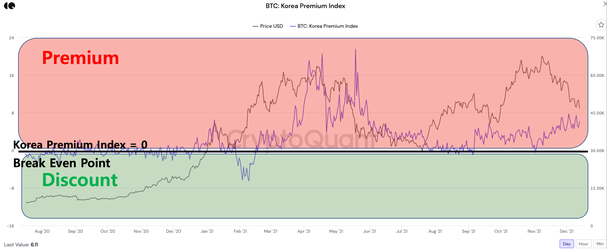 김치 프리미엄&#44; 즉 김프는 Korea premium index라는 지표로 존재한다.