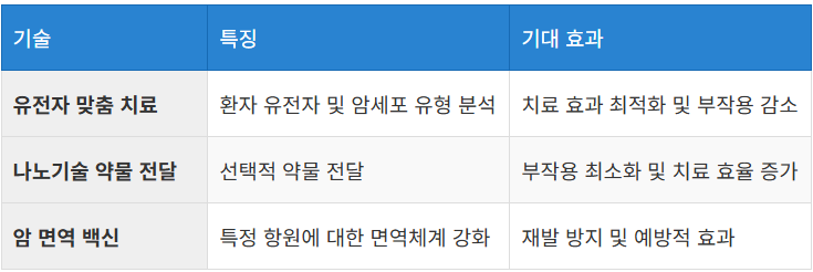 난소암 치료의 미래 전망