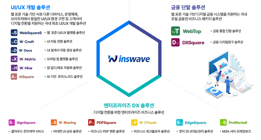 인스웨이브 공모주 DX솔루션 포트폴리오