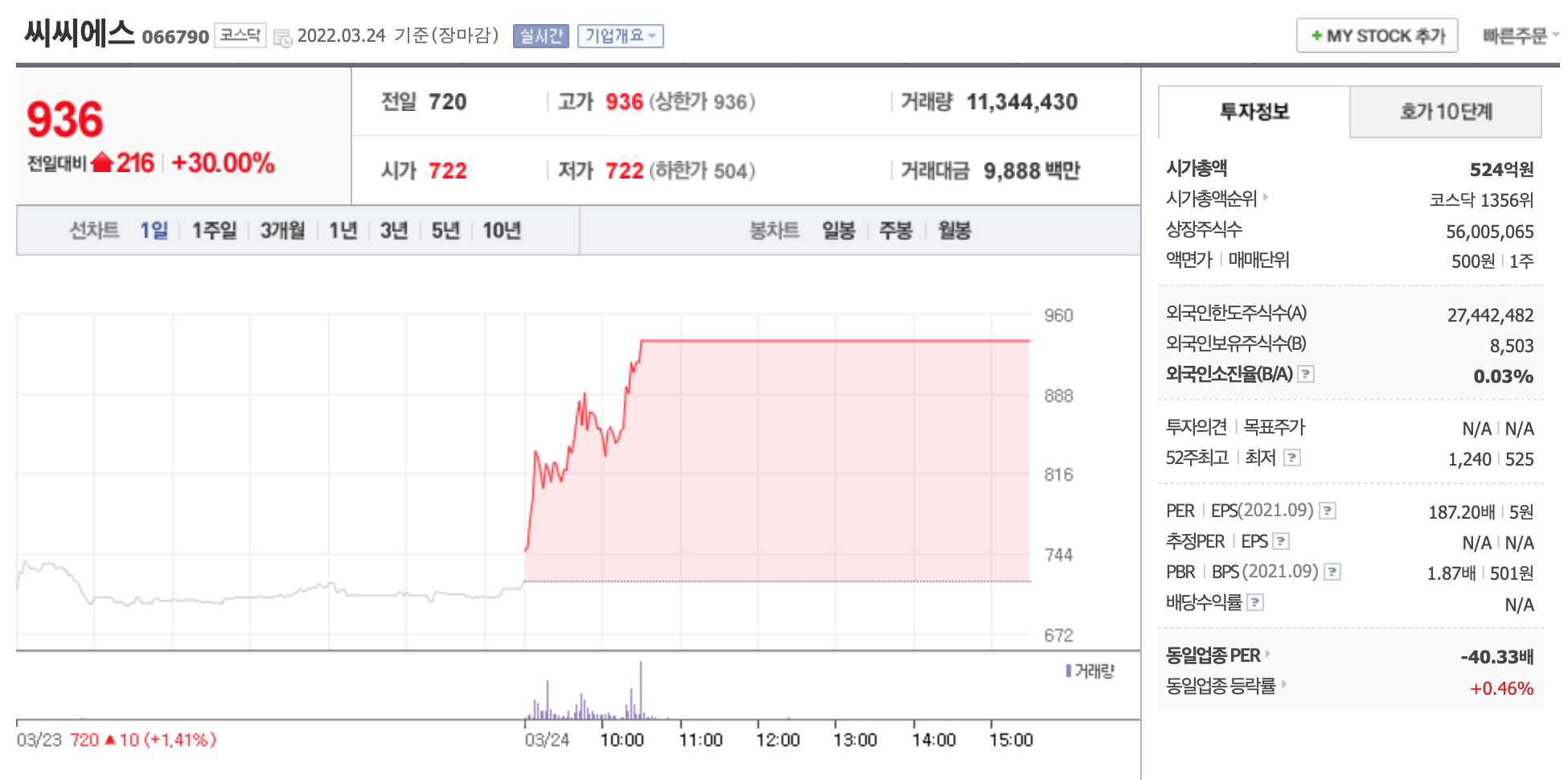 씨씨에스-주가