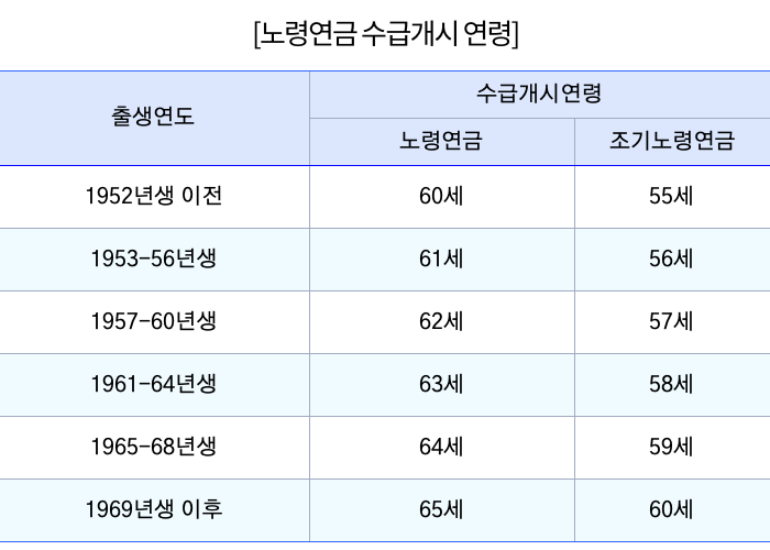 연금 조기수령