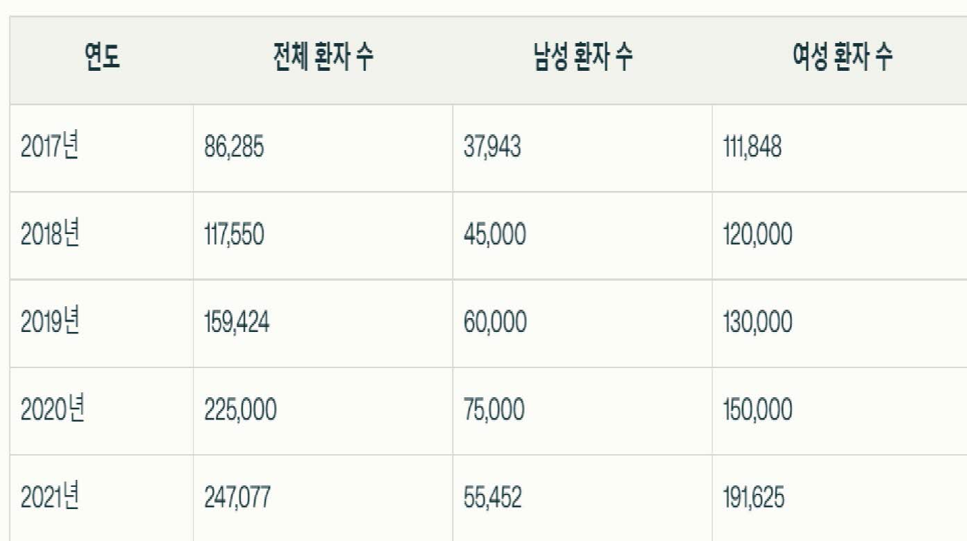 최근 비타민 D 결핍 환자 추이