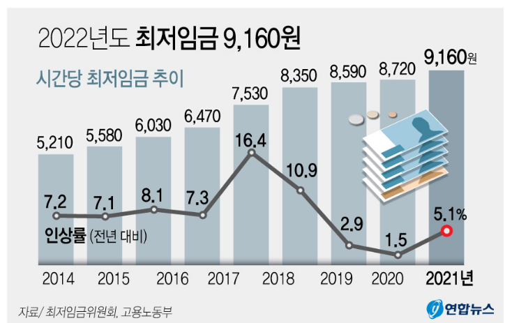  2022년 최저임금 인상 5% 확정, 최저시급 9160원