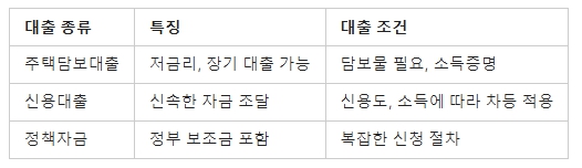 4. 건축 자금 대출의 종류 및 조건