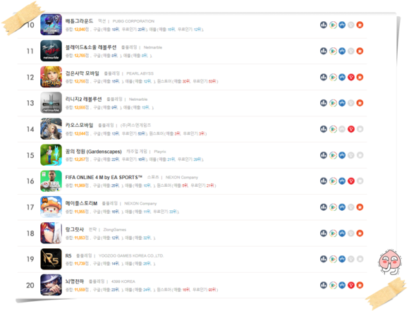 게임 순위, 매출 순위, RP G 게임 순서를 살펴봅시다! 2020년 3월 말 모바일 게임 순위 100, 최신 모바일 2