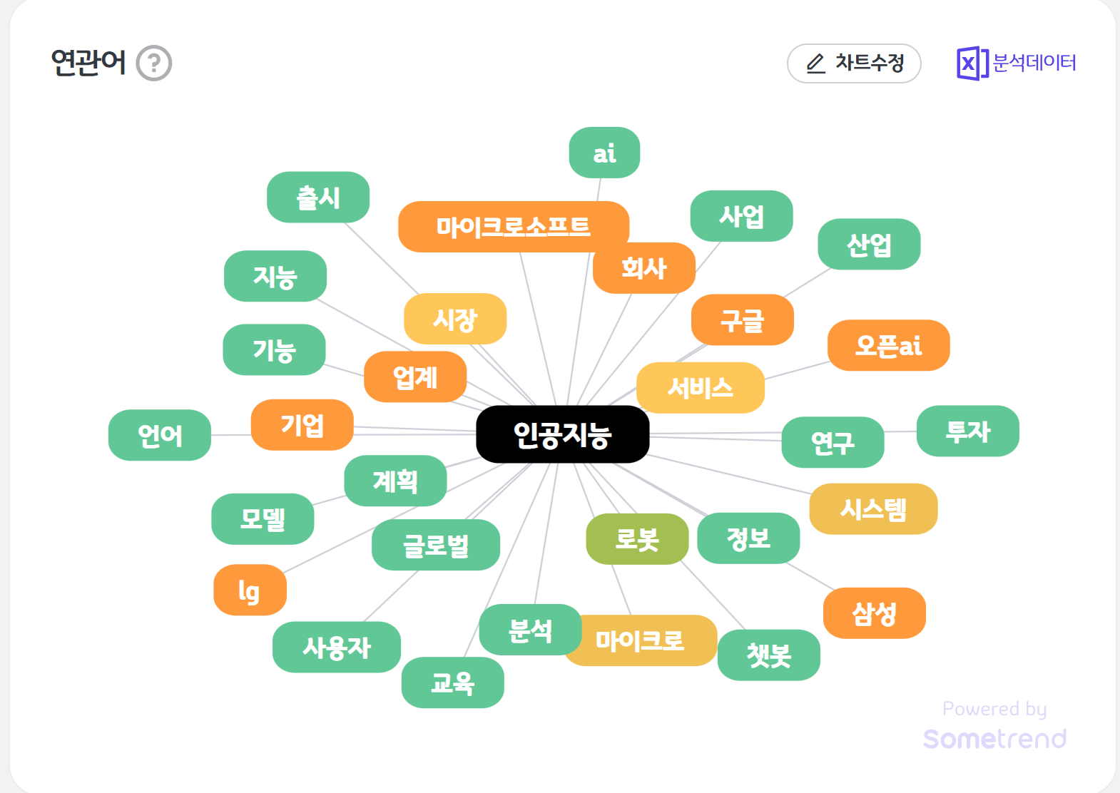 썸트랜드 연관어 분석