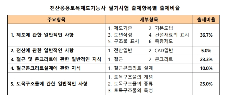 전산응용토목제도기능사 필기