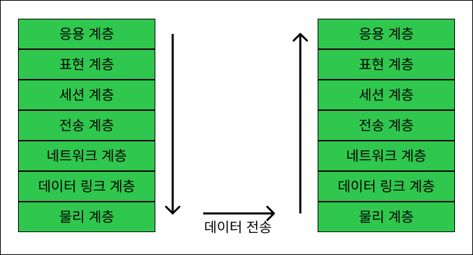 7 Layer 흐름도