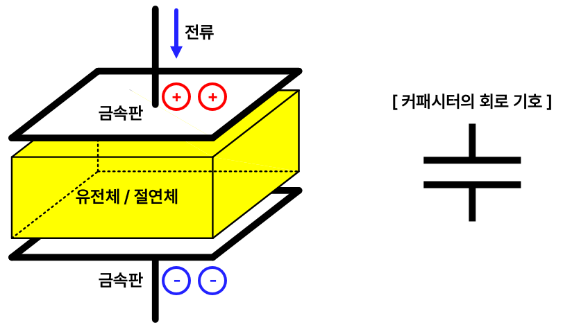 커패시터 구조와 회로 기호