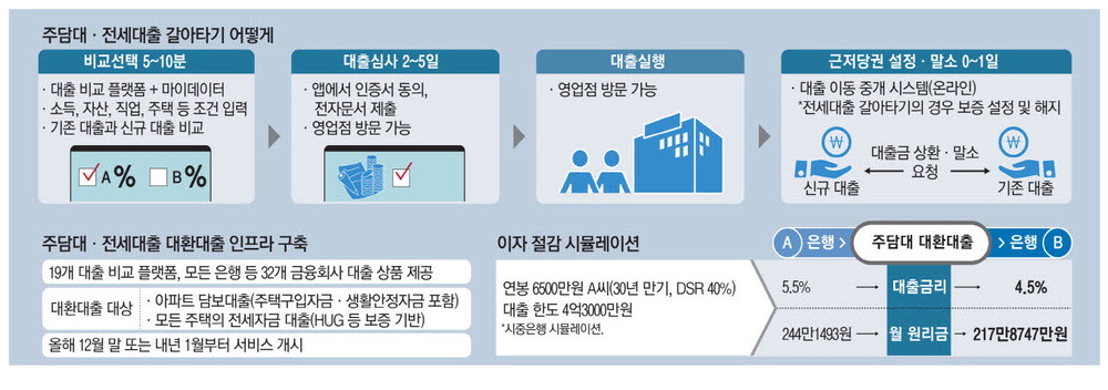 대환대출 인프라를 통한 주담대, 전세대출 갈아타기