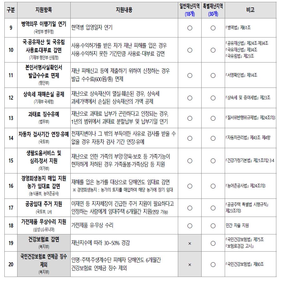 호우 피해 특별재난지원(지원혜택)