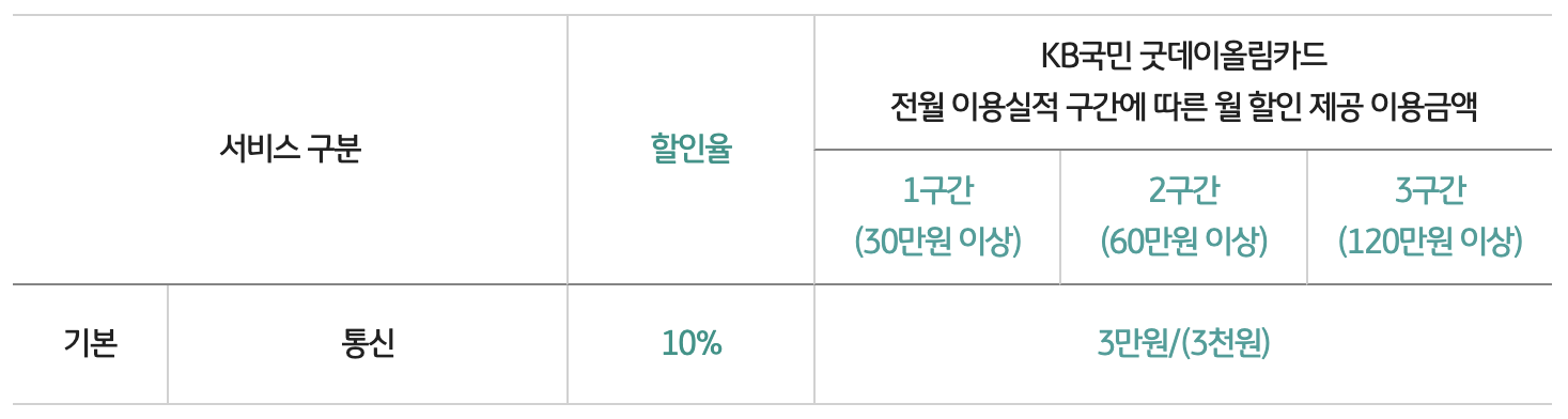 KB국민카드 굿데이올림카드 통신요금 할인 제공 이용금액