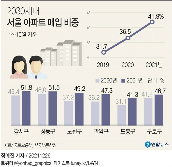  1인 가구 40%는 월세 ㅣ 서울 2030 매입 비중 40% 돌파 ㅣ 전국의 주택(아파트·연립·다세대·단독주택 포함) 평균 매매가 동향