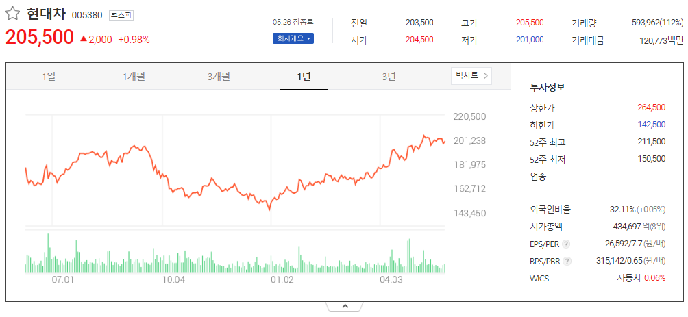 출처_다음증권_ 현대차│005380 _종목홈페이지