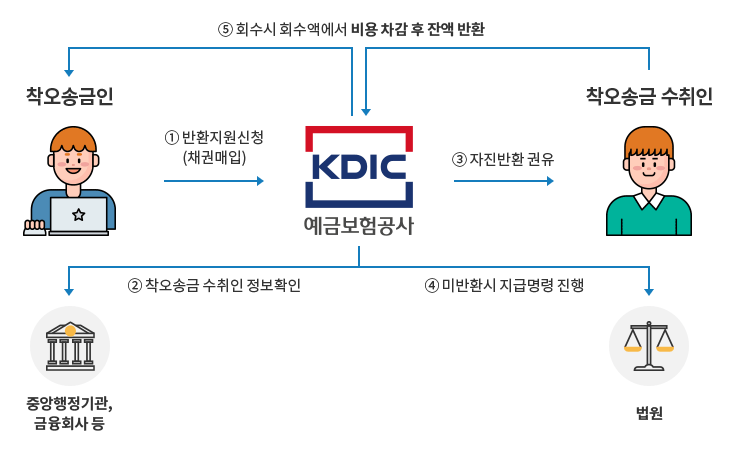 반환지원절차