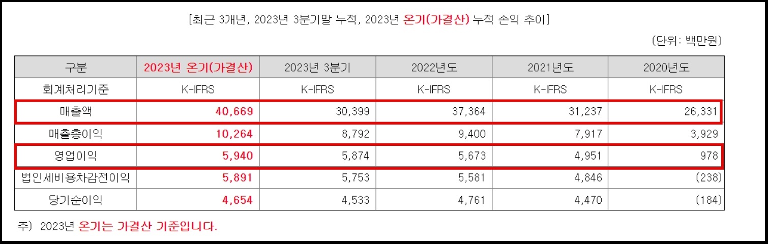 우진엔텍 매출액 및 영업이익