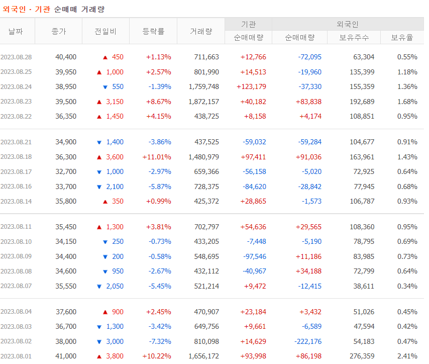 뷰노 8월 기관&#44; 외국인 거래량