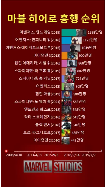마블 영화 순서 줄거리 시리즈 순서_7