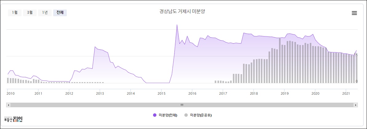 거제시 수요 공급