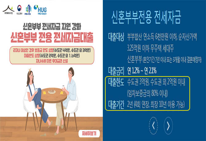 신혼부부전용 전세자금대출 신청방법 자격조건 한도 (+최대 3억원)