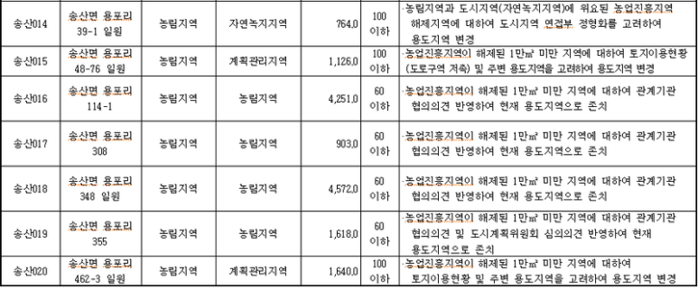 [부동산정보] 화성시 송산면 관리지역, 데이터 용도변경! 2