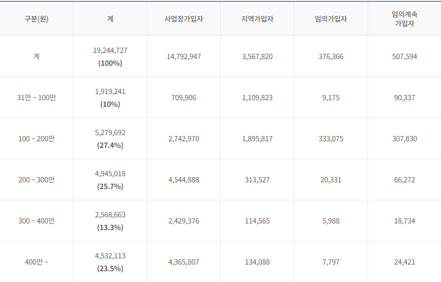 국민연금-가입자현황-기준소득월액별-현황-수치-표