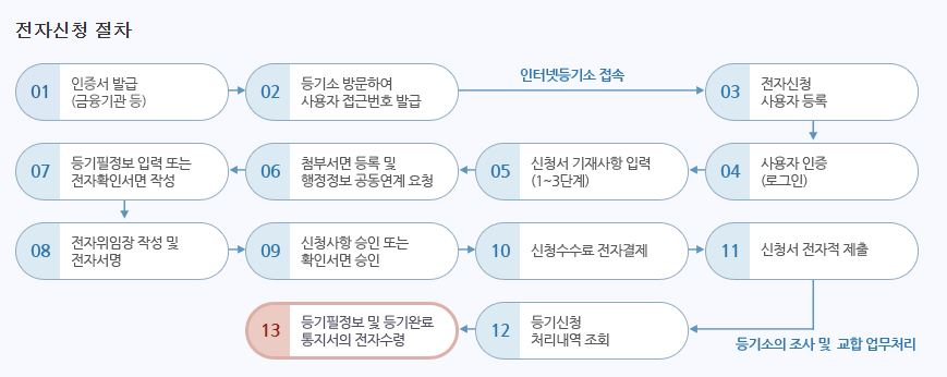 [인터넷 신청 절차]
