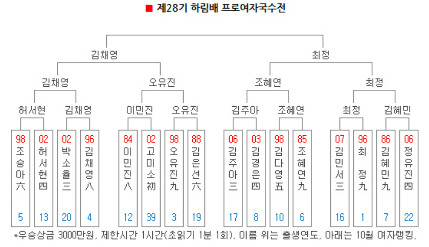 프로여자국수전 준결승