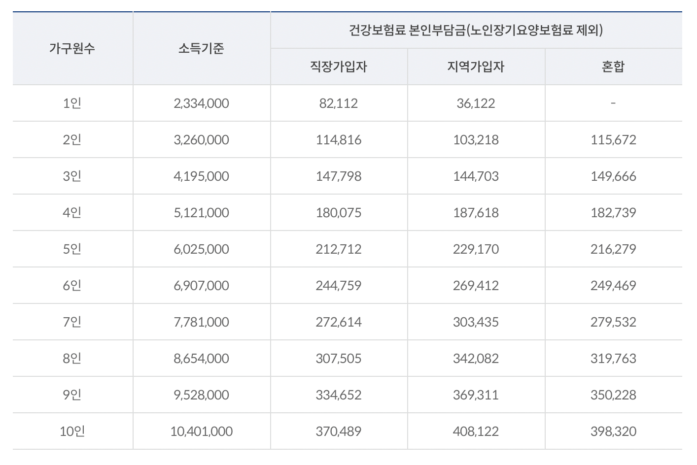 코로나19 생활비지원 대상