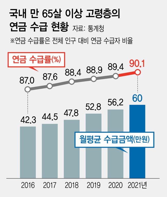 국민연금 수령액 계산