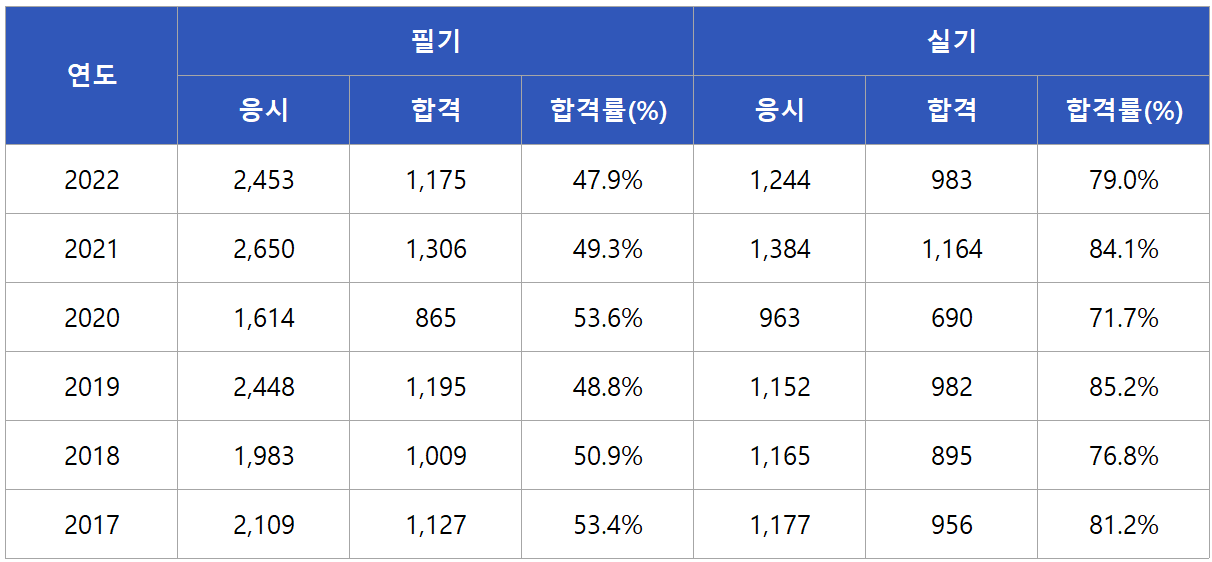 콘크리트기능사 합격률