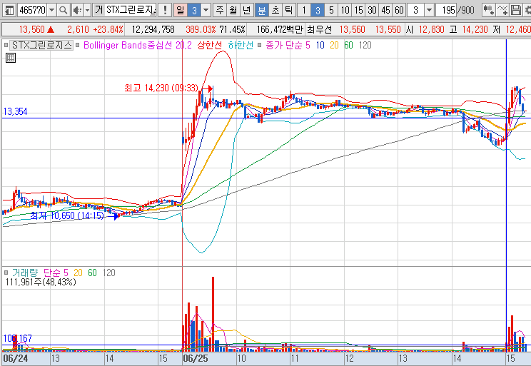 2024년 6월 25일 STX그린로지스 3분봉 차트