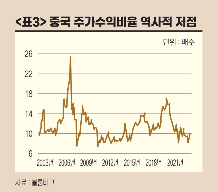 중국 주가수익비율 역사적 저점