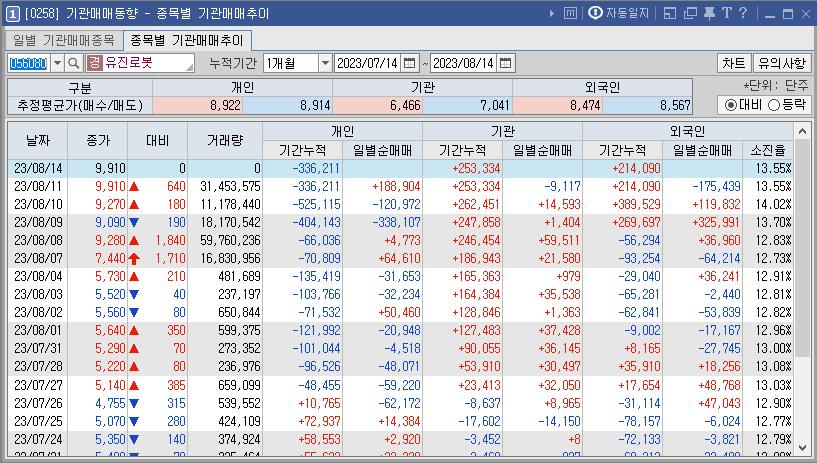 유진로봇-수급